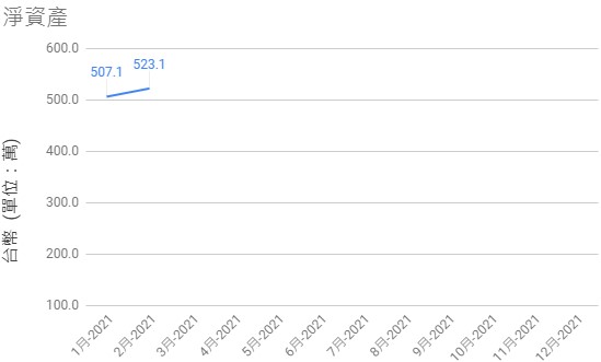 2021-02淨資產歷史圖