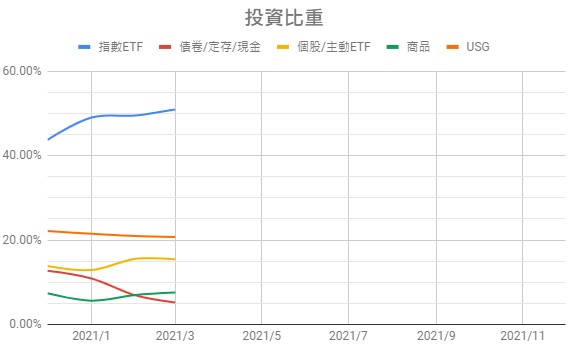 2021-03投資比重