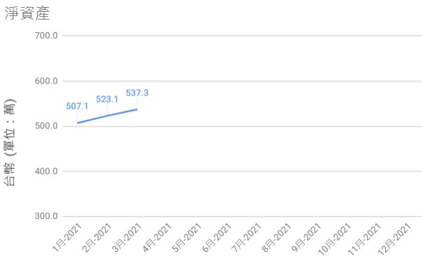2021-03淨資產歷史圖