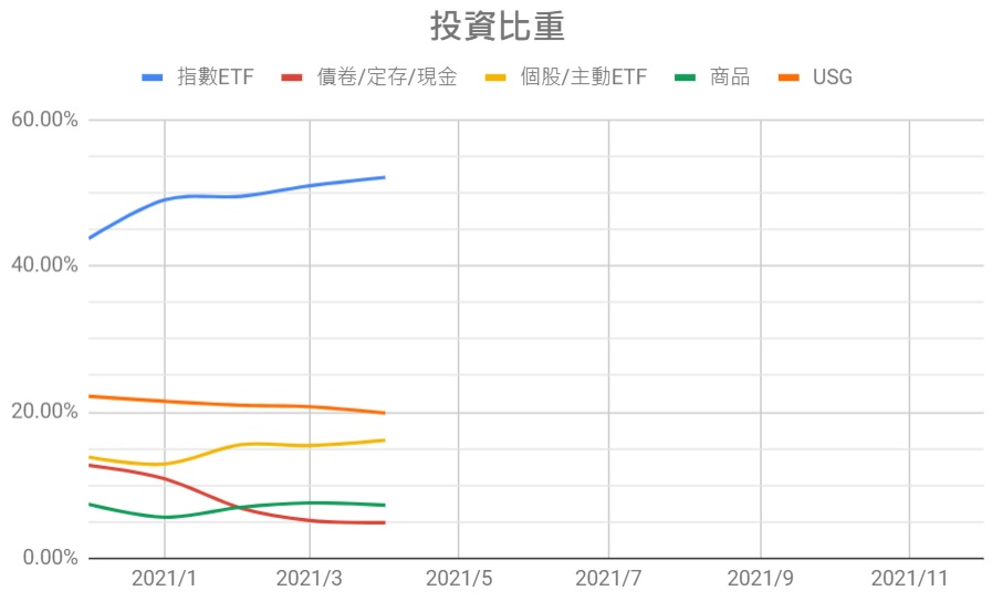 2021-04投資比重