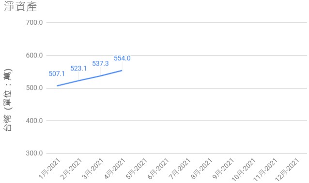 2021-04淨資產歷史圖-renew