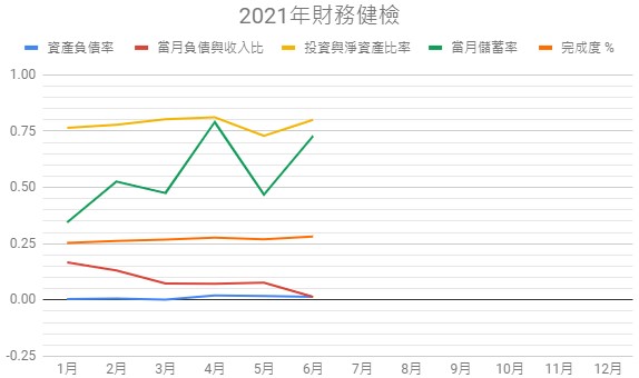 2021-06-財務健檢