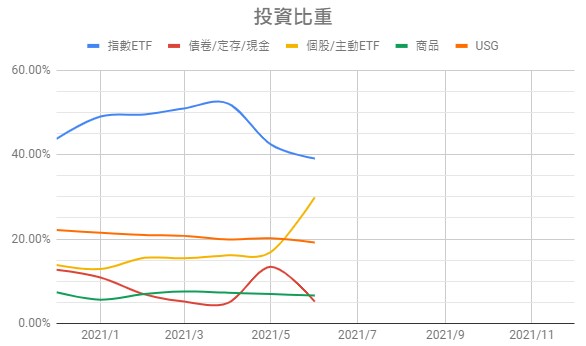 2021-06投資比重