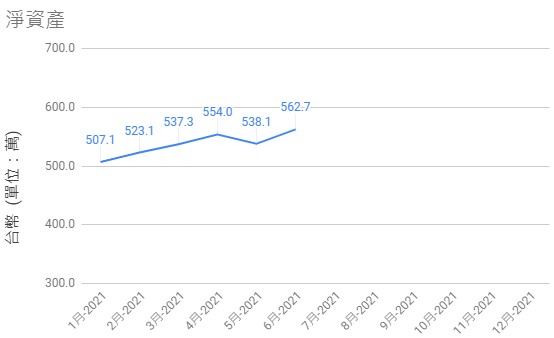 2021-06淨資產歷史圖