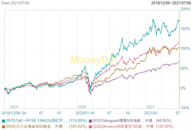 00757與其他項目比較