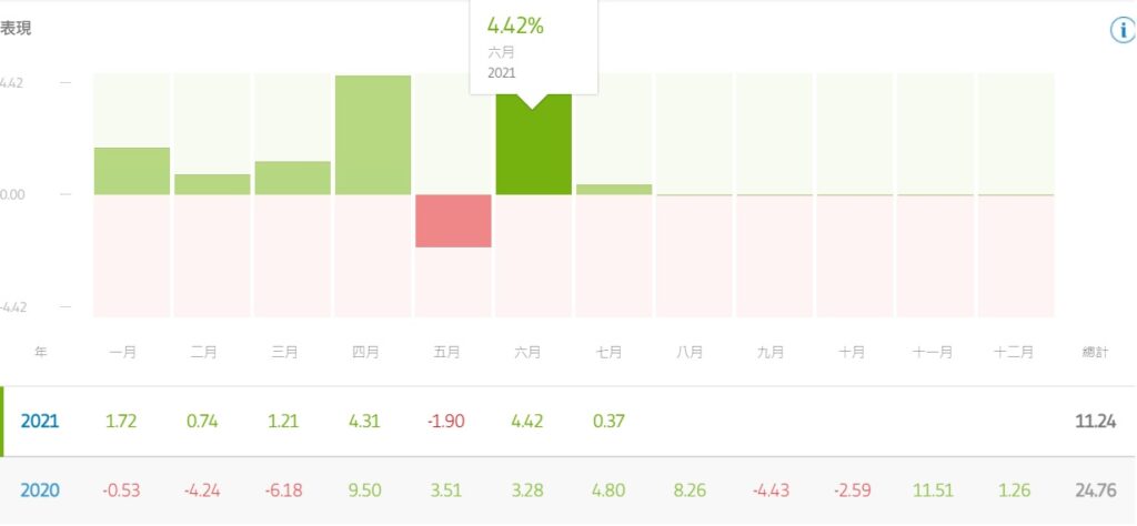 2021-06-Etoro報酬率
