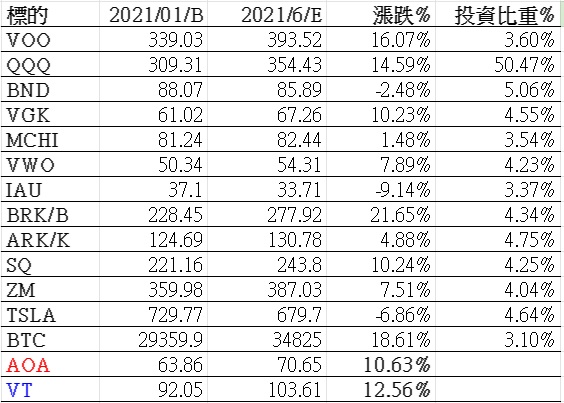 2021-06 Etoro投資比重