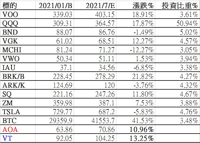 2021-07 Etoro投資比重