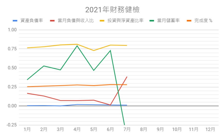 2021-07-財務健檢