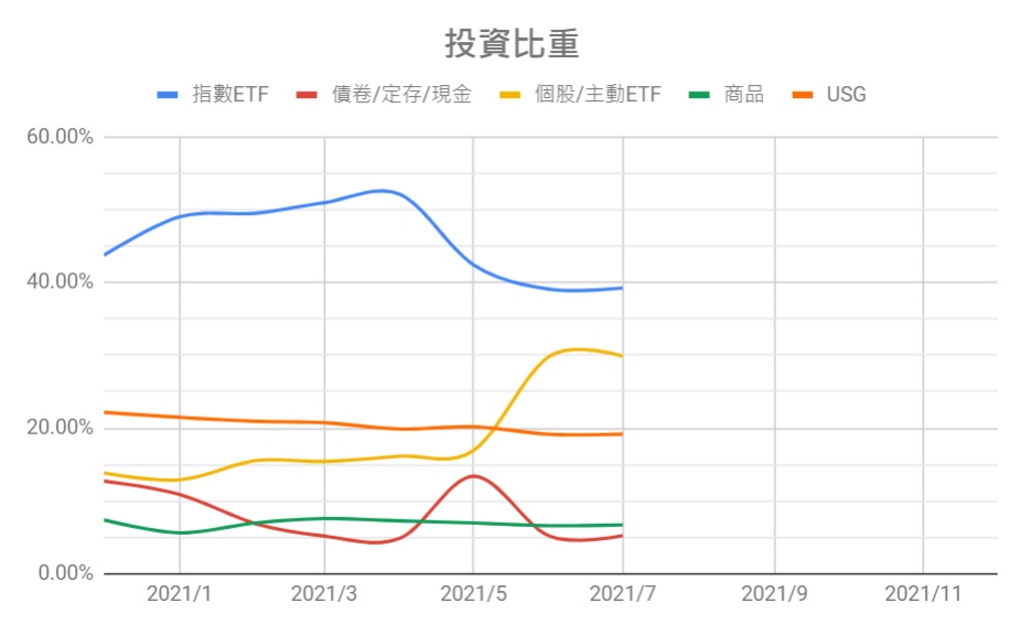 2021-07投資比重