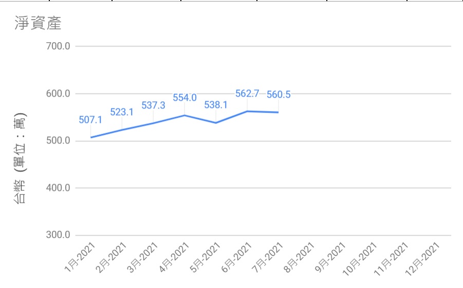 2021-07淨資產歷史圖