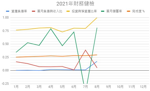 2021-08-財務健檢