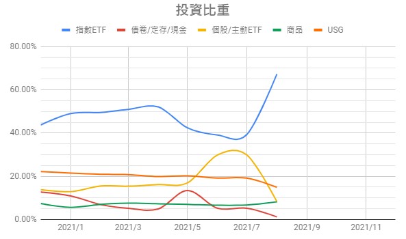 2021-08投資比重