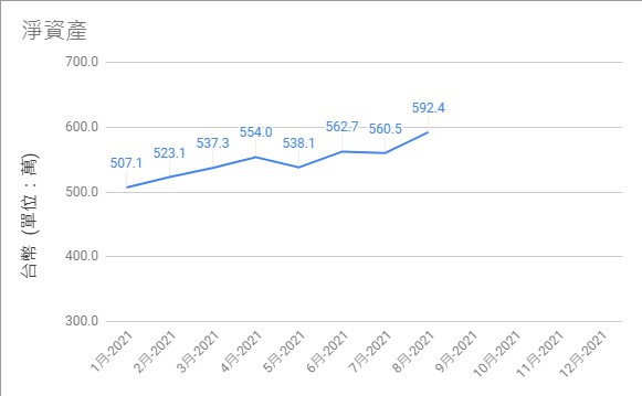 2021-08淨資產歷史圖