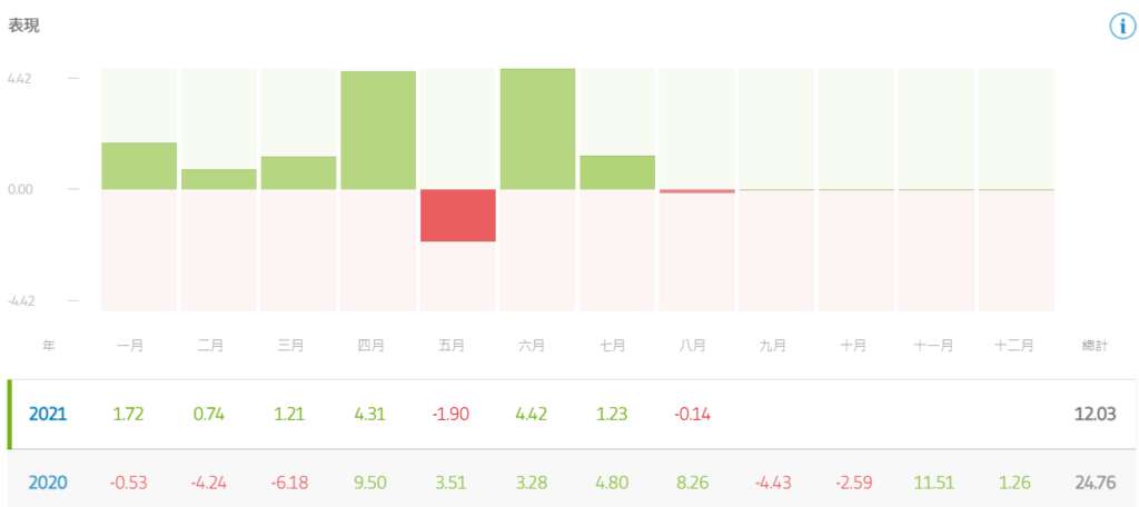 2021-07-etoro-報酬率