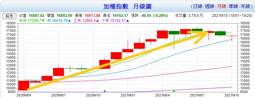 2020M4~2021M10台股月線走勢圖
