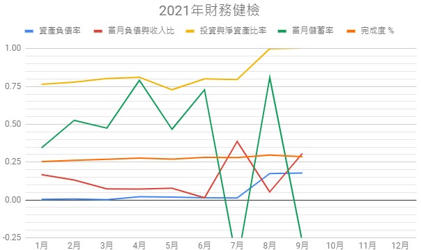 2021-09-財務健檢