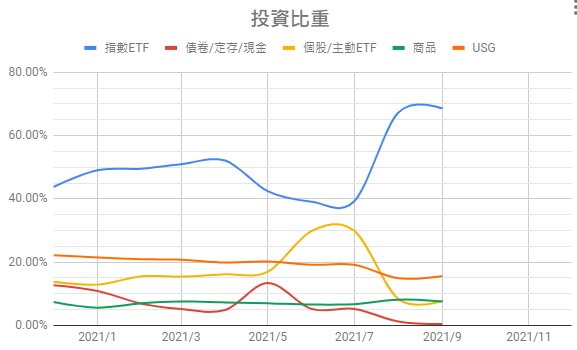 2021-09投資比重