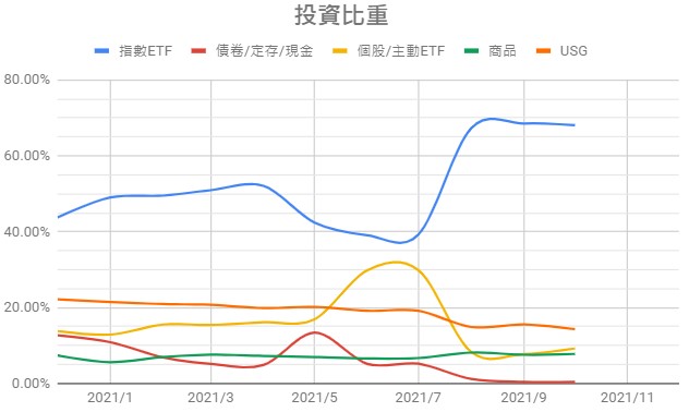 2021-10投資比重