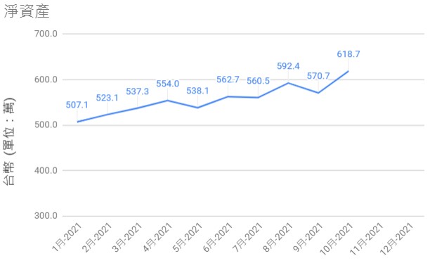 2021-10淨資產歷史圖