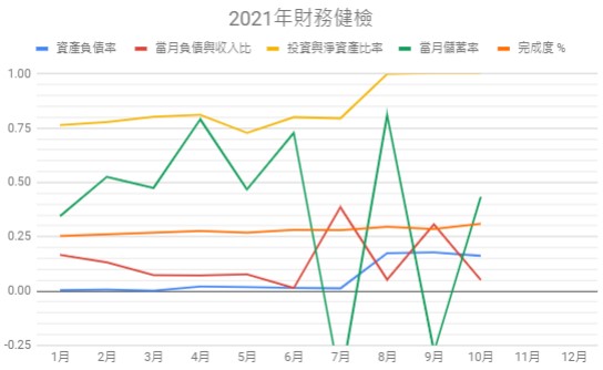 2021-10-財務健檢