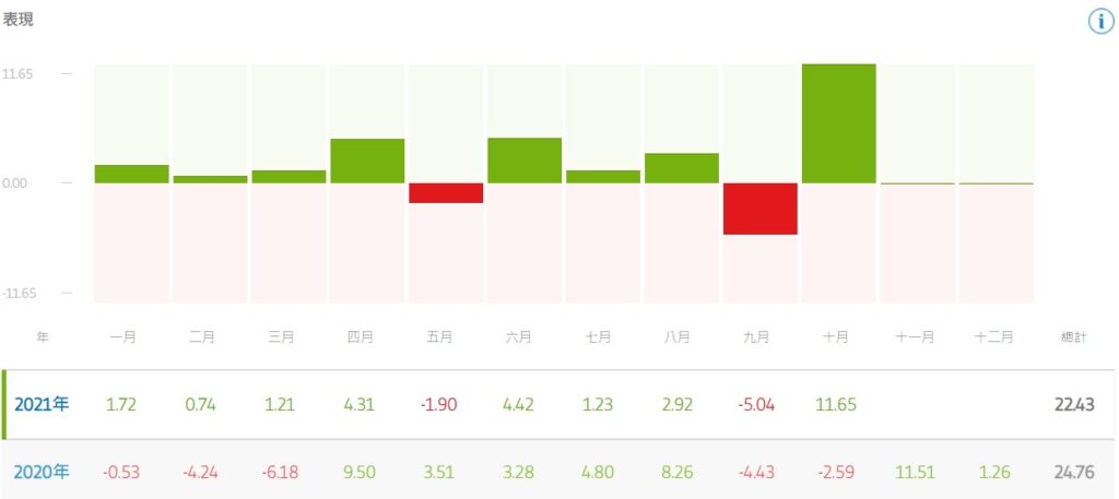 2021-10月報酬率