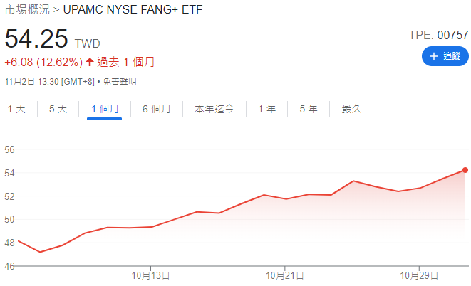 2021-ETF00757-10月走勢