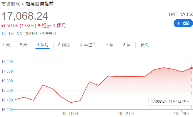 2021-10月台股大盤走勢