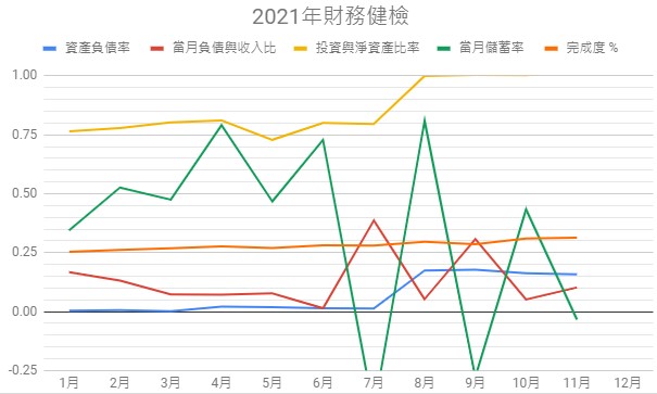 2021-11-財務健檢