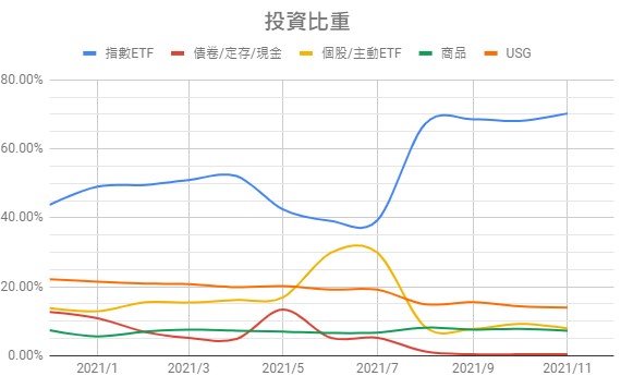 2021-11投資比重