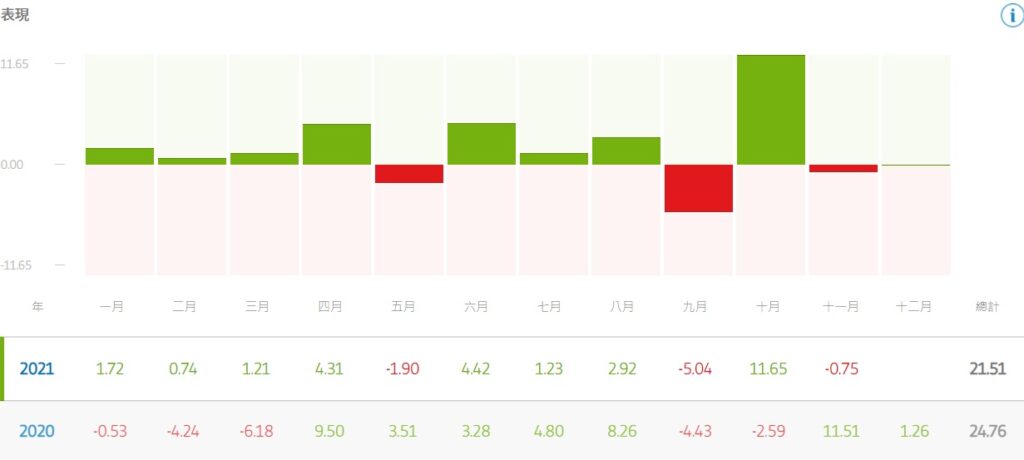 2021-11月報酬率