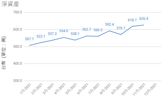 2021-11淨資產歷史圖