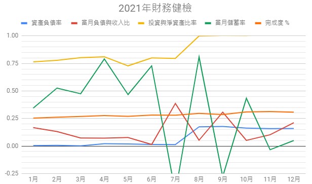 2021-12-財務健檢