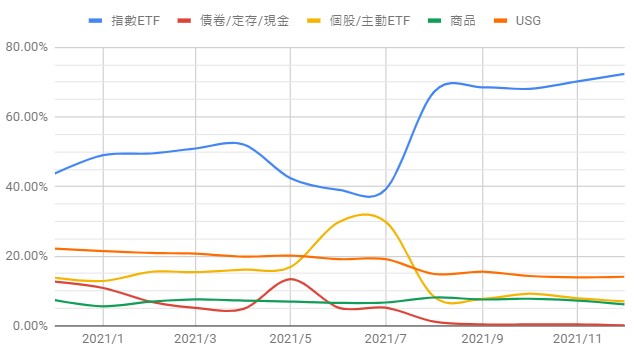 2021-12投資比重