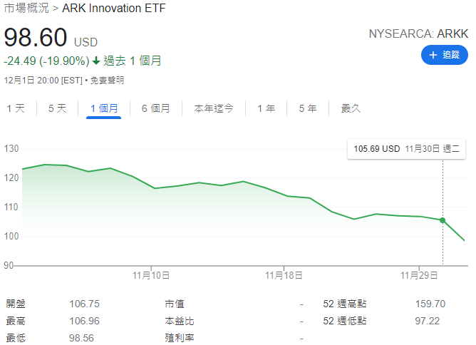 2021-11-ARKK走勢