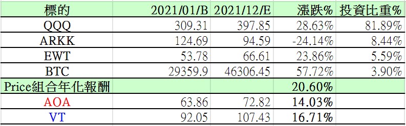 2021-12-Etoro投資比重