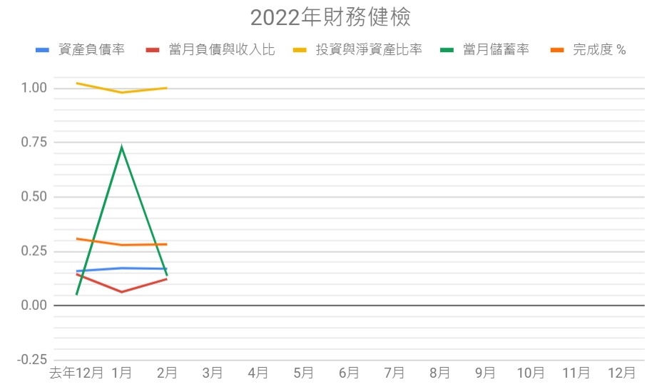 2022-2-財務健檢