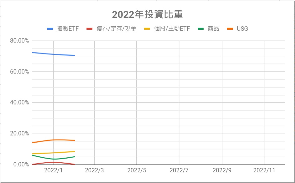 2022-2投資比重
