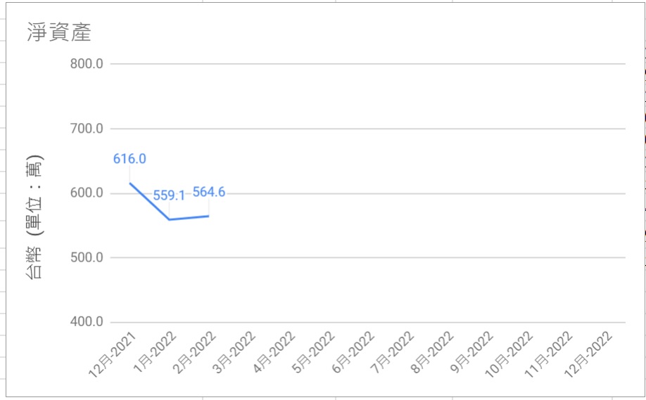 2022-2淨資產歷史圖