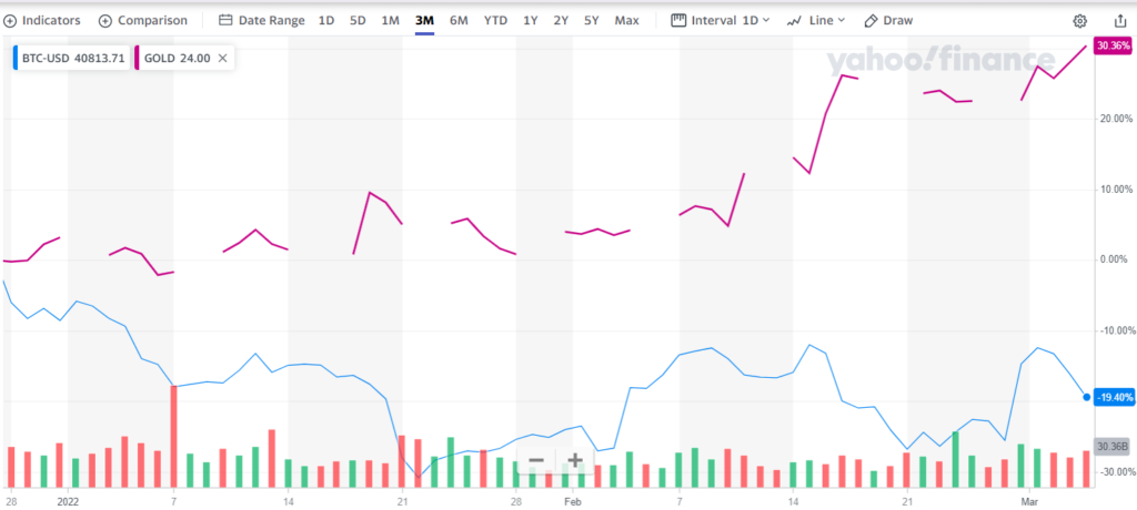 2000/1~2月比特幣與黃金績效圖比較