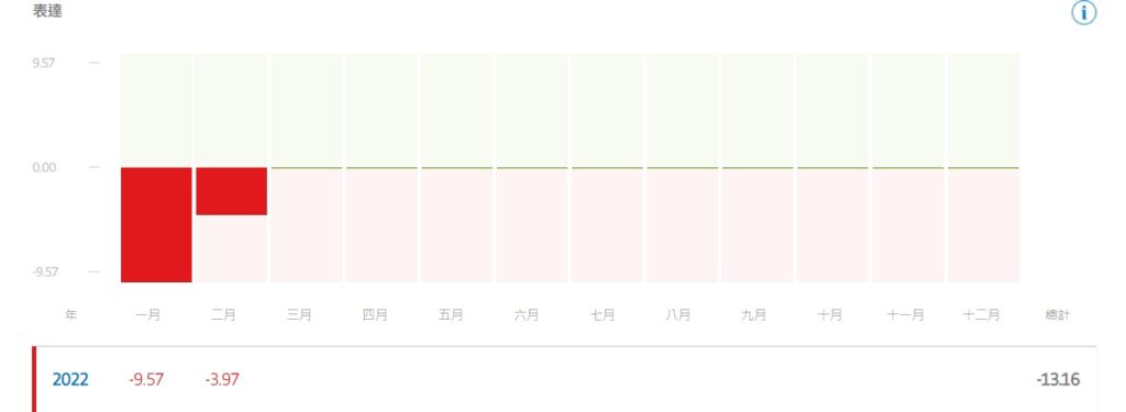 2022-2月報酬率