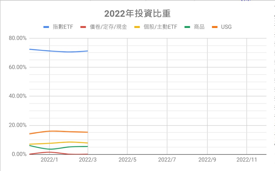 2022-3投資比重