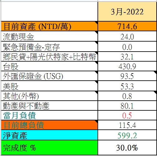 2022-3資產表