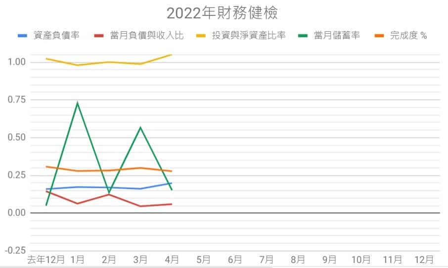 2022-4-財務健檢