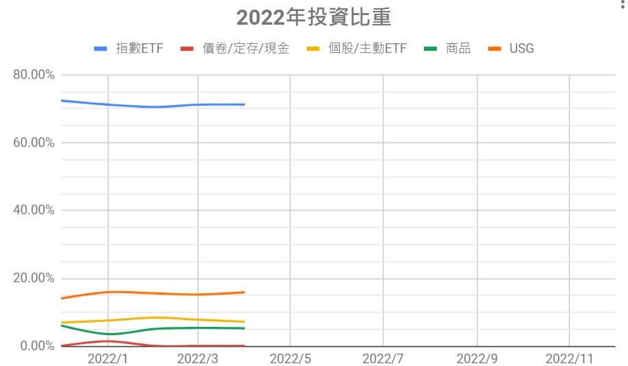 2022-4投資比重