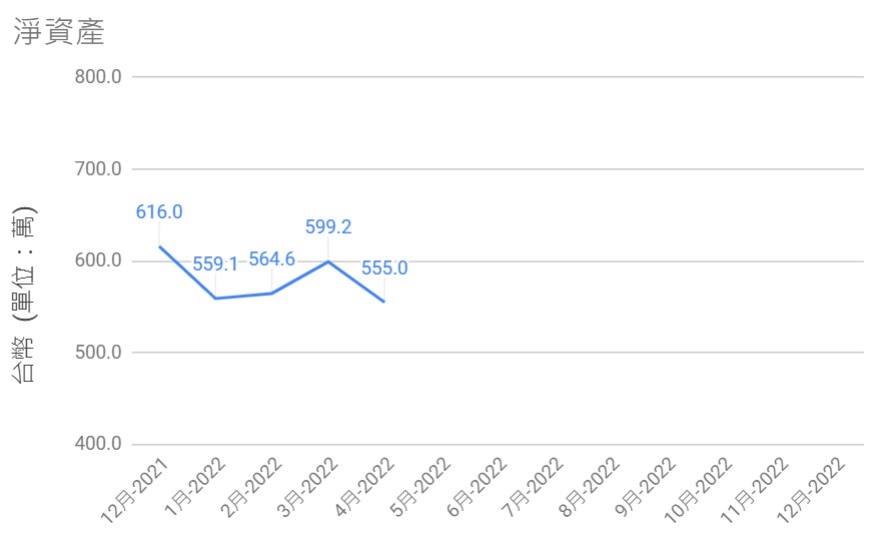 2022-4淨資產歷史圖