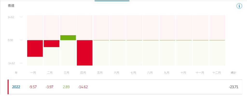 2022-4月報酬率