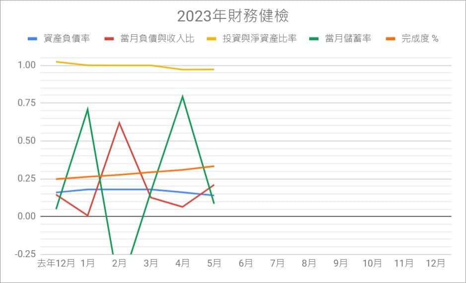 2023-1-5-財務健檢