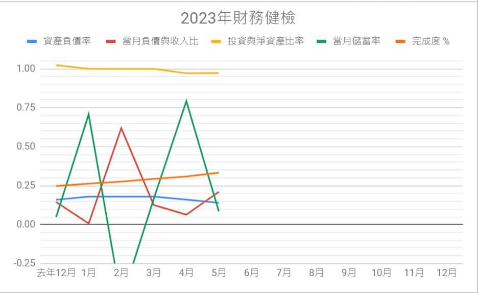 2023-1-5投資比重